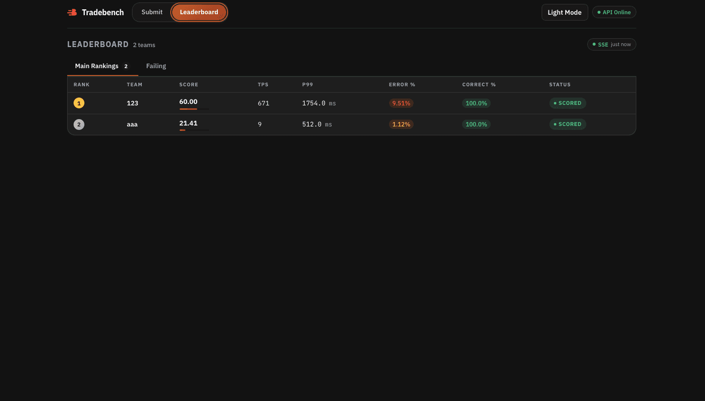 Leaderboard